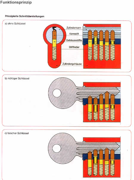 5 Schlüssel Haustür etc. Sicherheits Schließzylinder Türschloss Profil Zylinder 